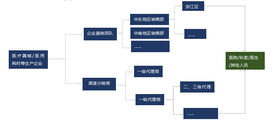 醫療器械/醫用耗材企業銷售模式