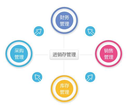 進銷存系統解決方案