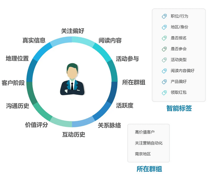 目標(biāo)客戶管理