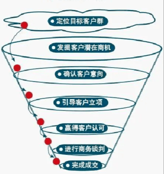 業(yè)績下降，企業(yè)如何改變?