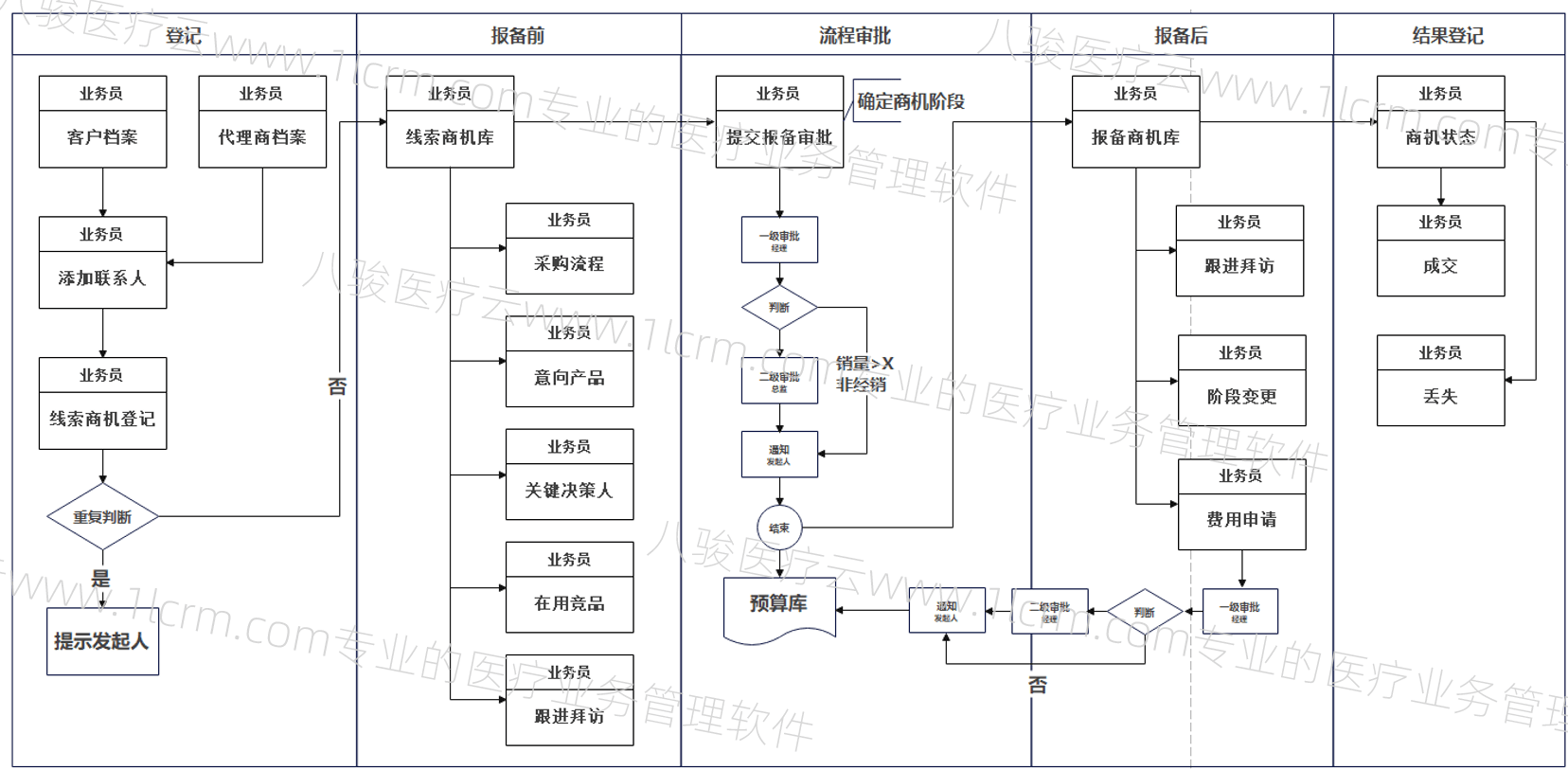 醫療CRM原始數據
