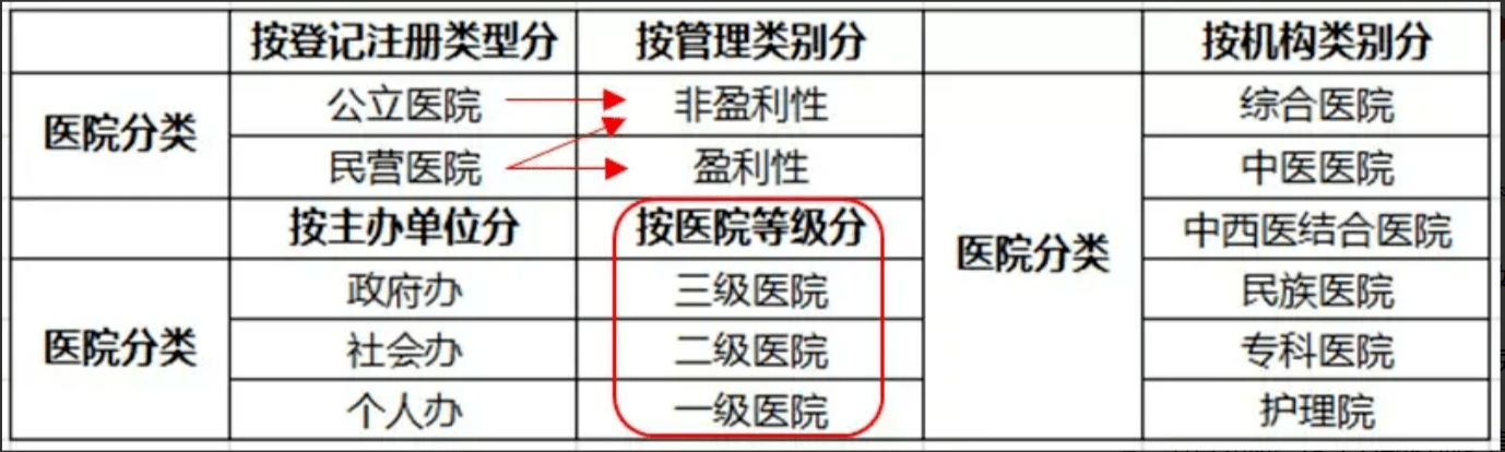 醫(yī)療機構(gòu)分類