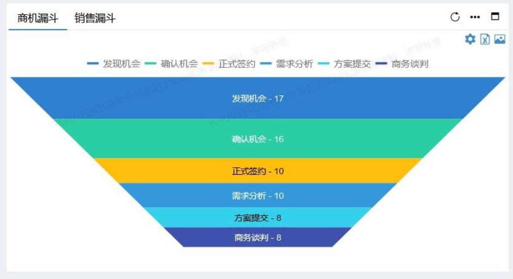 CRM開發(fā)階段