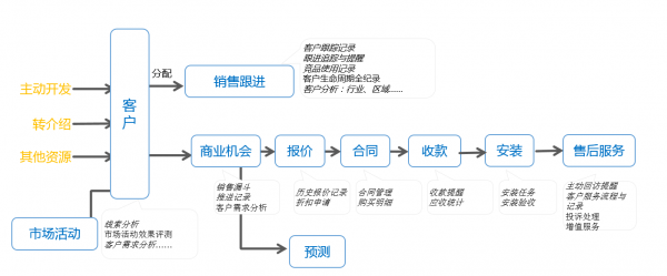 業務流程