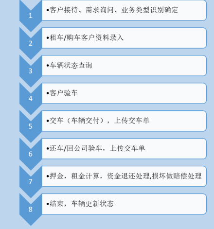 <b>汽車租賃公司常規的業務流程</b>
