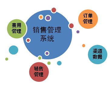 <b>銷售管理軟件CRM系統有什么作用呢?</b>