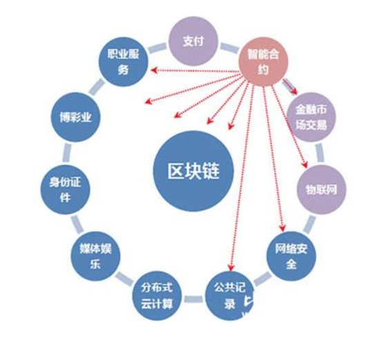 <b>秒懂什么是區塊鏈,什么是虛擬幣</b>