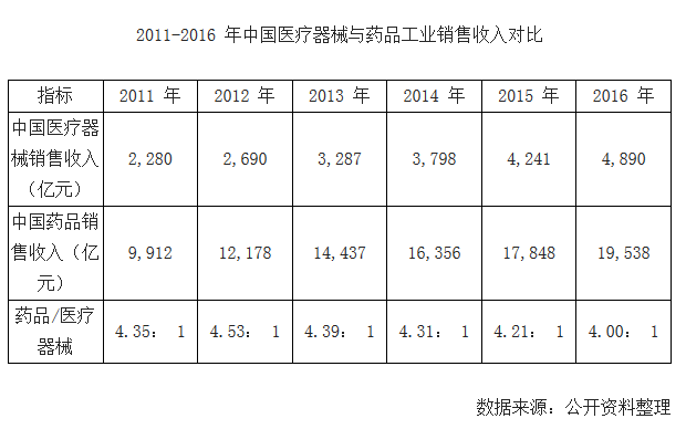 2011-2016 年中國醫(yī)療器械與藥品工業(yè)銷售收入對比