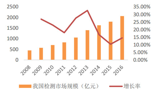 <b>2018環境檢測行業現狀及發展分析</b>