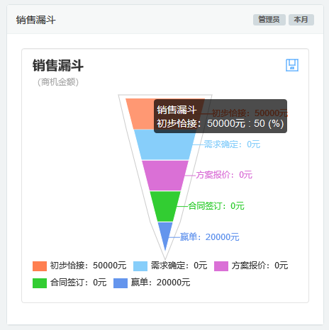 CRM銷售漏斗圖