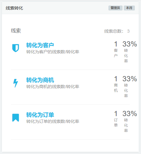 crm客戶轉化率