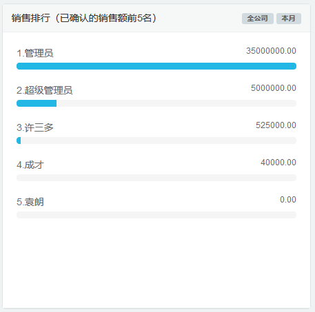 業績排行榜